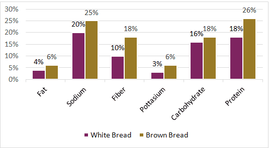 difference between white bread and brown bread