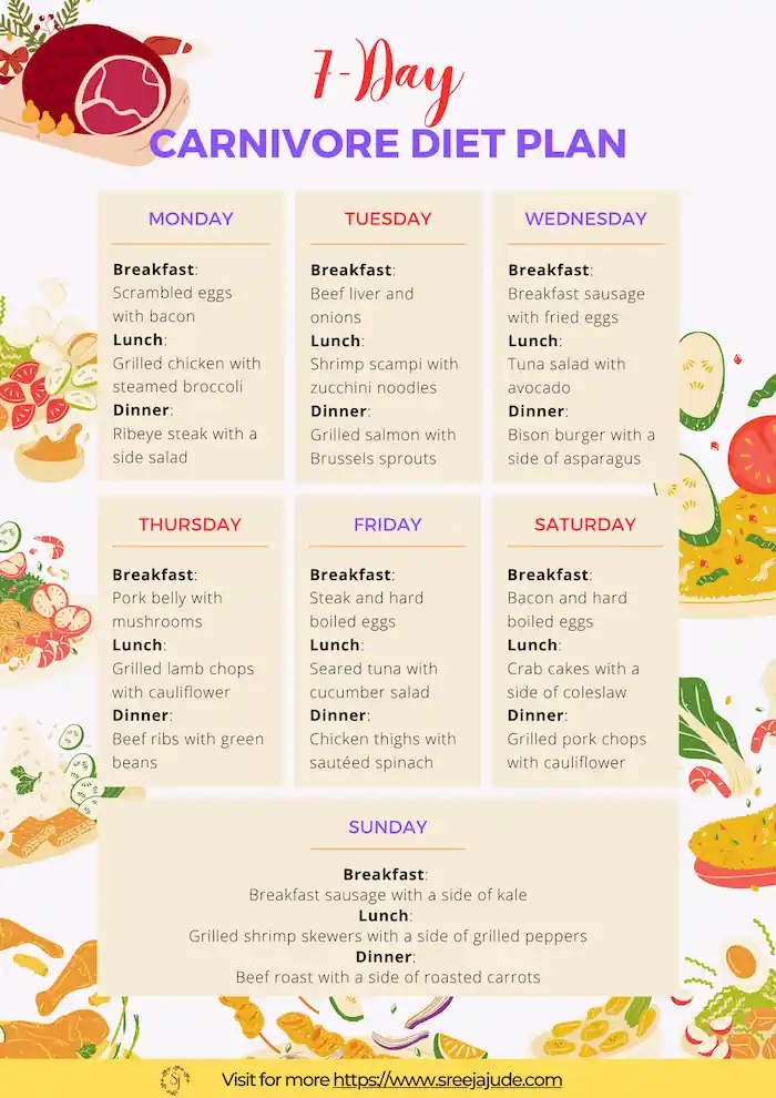 Carnivore Diet Meal Plan For Rapid Weight Loss Sreeja Jude