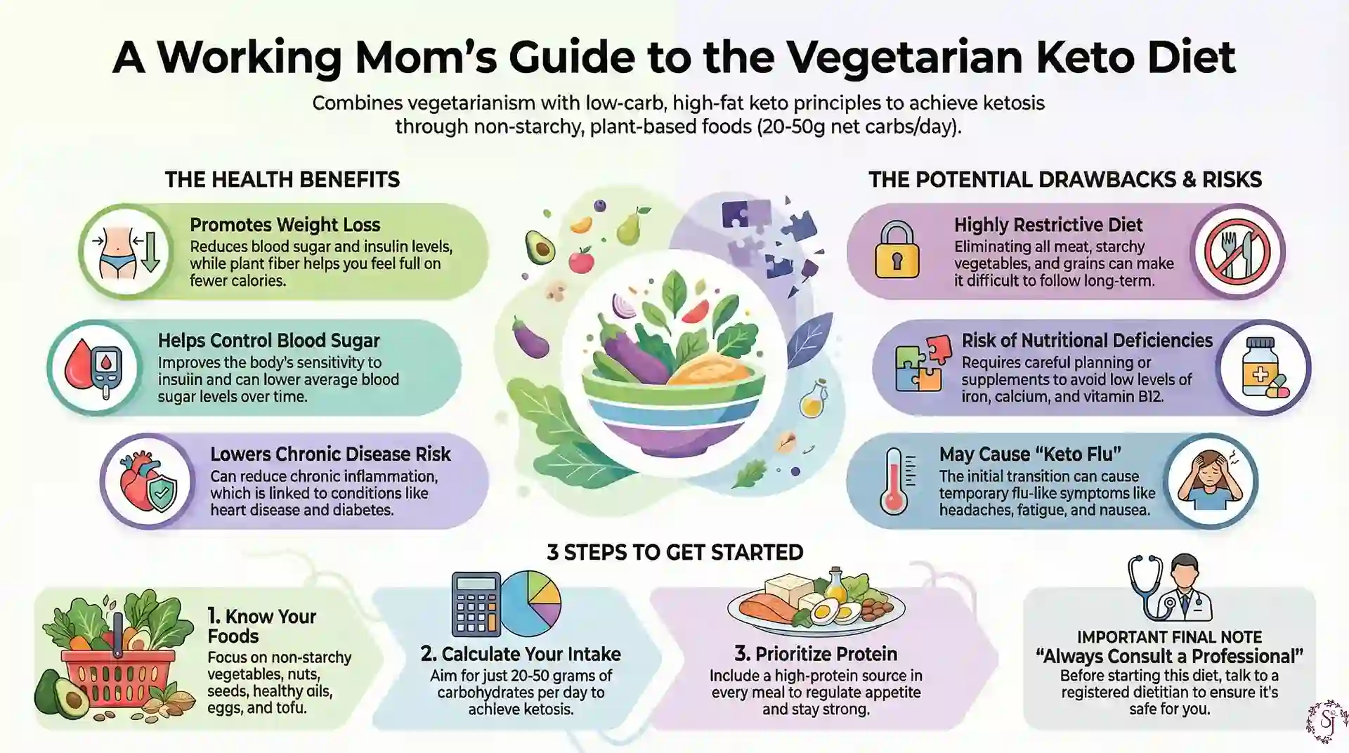 A visual guide showing benefits, risks, and steps to follow a vegetarian keto diet plan, designed to help working moms start eating low-carb plant-based meals.